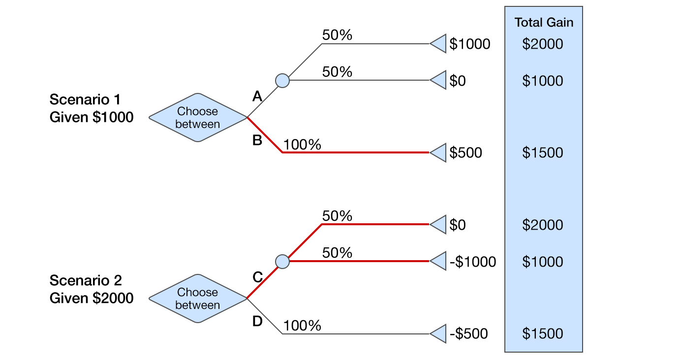 Диаграмма принятия решений по двум сценариям, оформленным как прибыль или убыток, с начальными суммами подарков