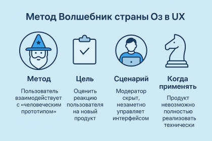 Метод «Волшебник страны Оз» в UX-тестировании